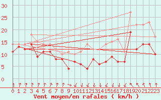 Courbe de la force du vent pour Visingsoe