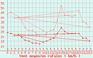 Courbe de la force du vent pour Monts-sur-Guesnes (86)