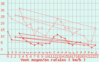 Courbe de la force du vent pour Nostang (56)