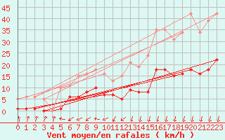 Courbe de la force du vent pour Saint-Nazaire-d