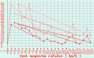 Courbe de la force du vent pour Piz Martegnas