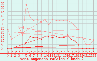 Courbe de la force du vent pour Mouilleron-le-Captif (85)