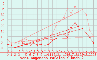 Courbe de la force du vent pour Paray-le-Monial - St-Yan (71)