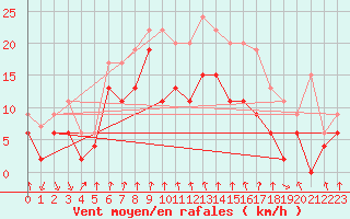 Courbe de la force du vent pour Cap Sagro (2B)