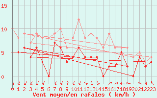 Courbe de la force du vent pour Avignon (84)