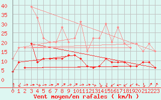 Courbe de la force du vent pour Tarbes (65)