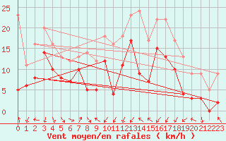 Courbe de la force du vent pour Porto-Vecchio (2A)