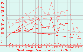 Courbe de la force du vent pour Salon-de-Provence (13)