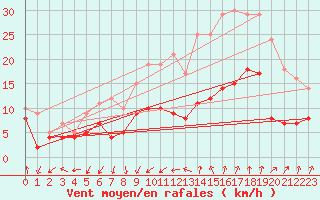 Courbe de la force du vent pour Nmes - Garons (30)