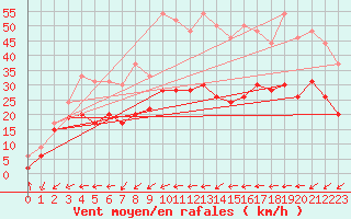 Courbe de la force du vent pour Cap Cpet (83)