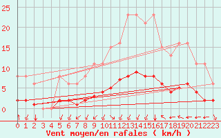 Courbe de la force du vent pour Chailles (41)