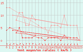 Courbe de la force du vent pour Engins (38)