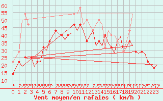 Courbe de la force du vent pour Mehamn