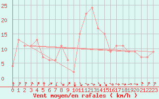 Courbe de la force du vent pour Falconara