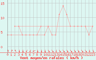 Courbe de la force du vent pour Koblenz Falckenstein