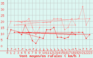 Courbe de la force du vent pour Weissfluhjoch