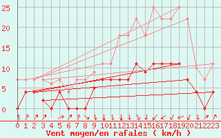 Courbe de la force du vent pour Figueras de Castropol