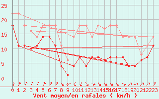 Courbe de la force du vent pour Pajares - Valgrande