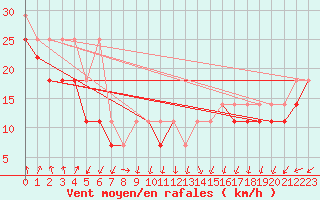 Courbe de la force du vent pour Kasprowy Wierch