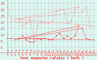 Courbe de la force du vent pour Saint Gallen