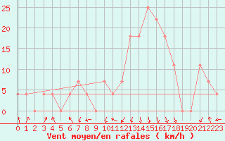 Courbe de la force du vent pour Reutte