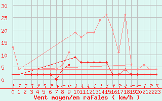 Courbe de la force du vent pour Vals