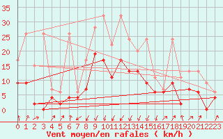 Courbe de la force du vent pour Schpfheim