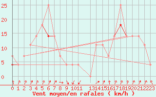 Courbe de la force du vent pour Tromso