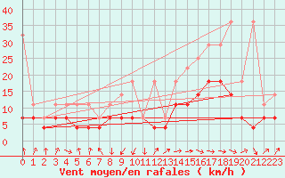 Courbe de la force du vent pour Warburg