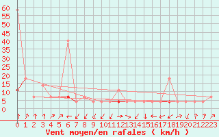 Courbe de la force du vent pour Skamdal