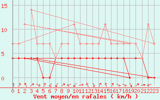 Courbe de la force du vent pour Meraker-Egge