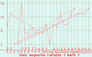 Courbe de la force du vent pour Monte Cimone