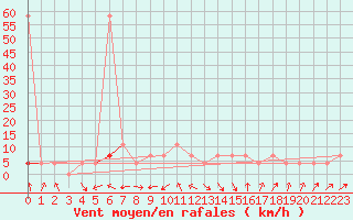 Courbe de la force du vent pour Deutschlandsberg