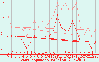 Courbe de la force du vent pour Luzern