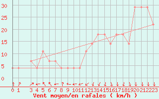 Courbe de la force du vent pour Sedom