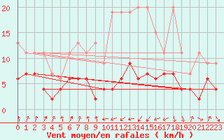 Courbe de la force du vent pour Mathod