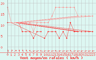 Courbe de la force du vent pour Arkona