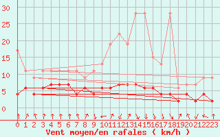 Courbe de la force du vent pour Flhli