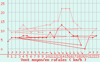 Courbe de la force du vent pour Rhyl
