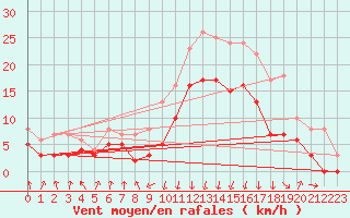 Courbe de la force du vent pour Chambry / Aix-Les-Bains (73)