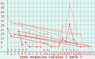 Courbe de la force du vent pour Aiguilles Rouges - Nivose (74)