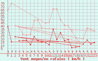 Courbe de la force du vent pour Pointe de Socoa (64)