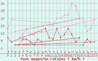 Courbe de la force du vent pour Grenoble/St-Etienne-St-Geoirs (38)