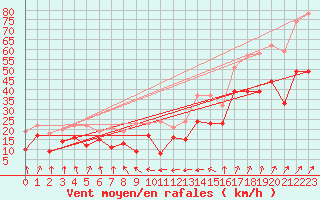 Courbe de la force du vent pour Saint-Vaast-la-Hougue (50)