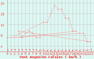 Courbe de la force du vent pour Oviedo