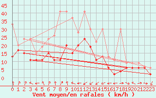 Courbe de la force du vent pour Crap Masegn