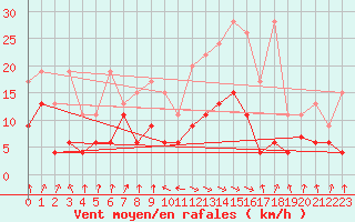Courbe de la force du vent pour Interlaken