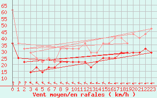 Courbe de la force du vent pour Nordkoster