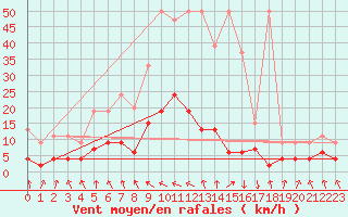 Courbe de la force du vent pour Elm