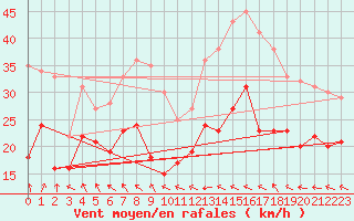 Courbe de la force du vent pour Mont-Saint-Vincent (71)